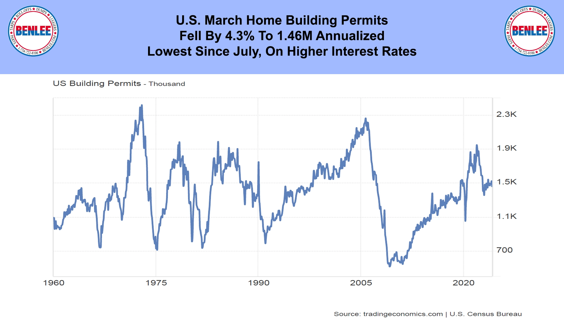 U.S. March Home Building Permits